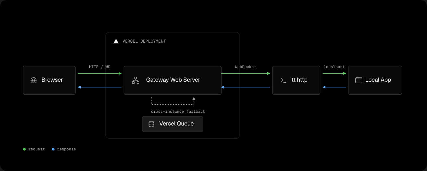 Browser to gateway to tt http to local app, with Vercel Queue fallback